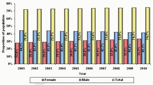 Figure 7 – Australian born by sex – June  2001 to June 2010