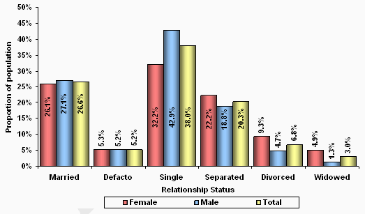 Figure 8 – Recipients by relationship  status and sex – June 2010