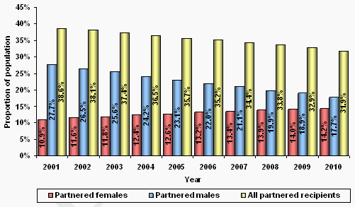 Figure 9 – Recipients by relationship  status – June 2001 to June 2010