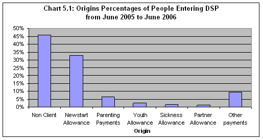 Chart 5.1:Origins Percentages of People Entering DSP From June 2005 to June 2006