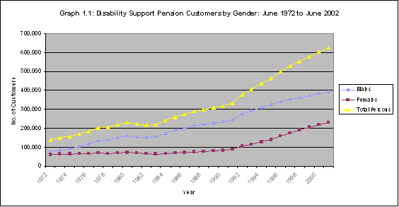 Graph 1.1: Disability Support Pension Customers by Gender: June 1972 to June 2002 