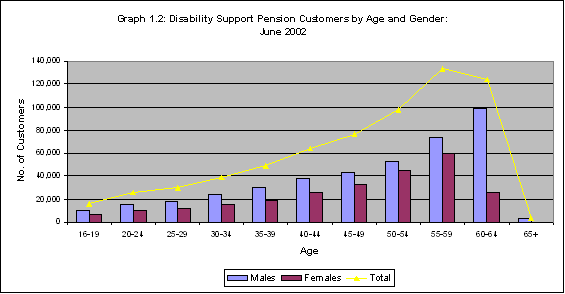 Graph 1.2: Disability Support Pension Customers by Age and Gender: June 2002