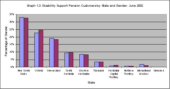 Graph 1.3: Disability Support Pension Customers by State and Gender: June 2002