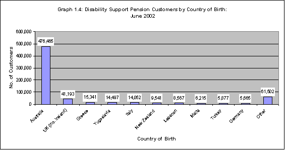 Graph 1.4: Disability Support Pension Customers by Country of Birth: June 2002