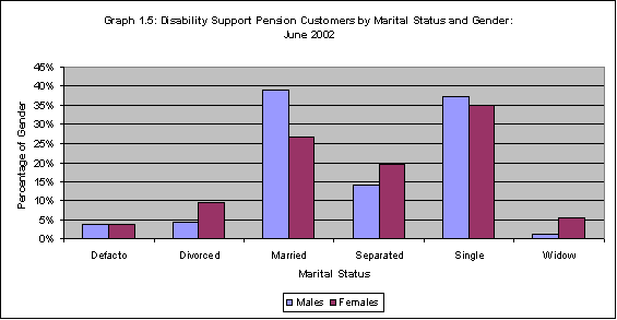 Graph 1.5: Disability Support Pension Customers by Marital Status and Gender: June 2002