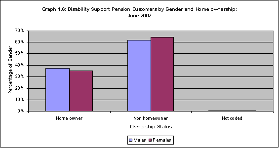 Graph 1.6: Disability Support Pension Customers by Gender and Home ownership:June 2002