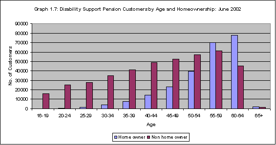 Graph 1.7: Disability Support Pension Customers by Age and Homeownership: June 2002