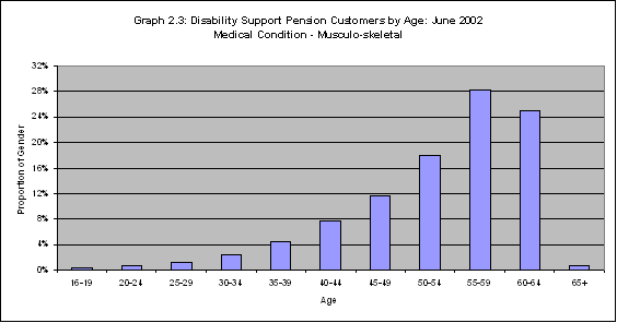 Graph 2.3: Disability Support Pension Customers by Age: June 2002 Medical Condition - Muscle-skeletal