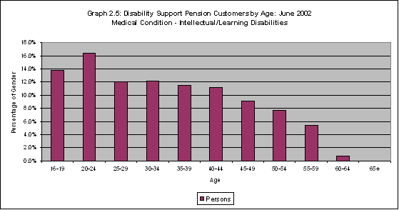 Graph 2.5: Disability Support Pension Customers by Age: June 2002 Medical Condition - Intellectual/Learning Disabilities