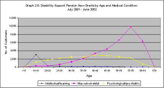 Graph 2.6: Disability Support Pension New Grants by Age and Medical Condition:July 2001 - June 2002