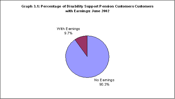 Graph 3.1: Percentage of Disability Support Pension Customers Customers with Earnings: June 2002