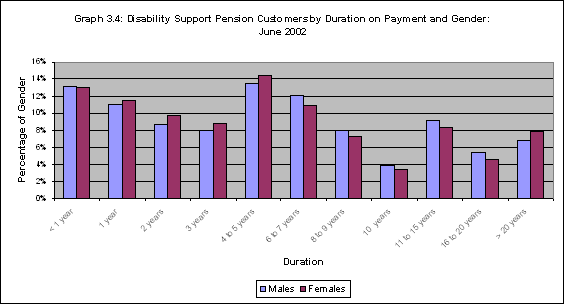 Graph 3.4: Disability Support Pension Customers by Duration on Payment and Gender: June 2002