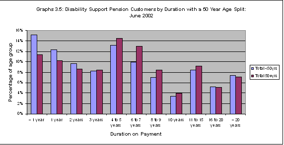 Graphs 3.5: Disability Support Pension Customers by Duration with a 50 Year Age Split: June 2002