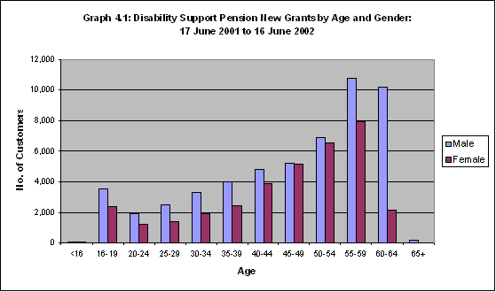 Graph 4.1: Disability Support Pension New Grants by Age and Gender:17 June 2001 to 16 June 2002