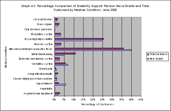 Graph 4.2: Percentage Comparison of Disability Support Pension News Grants and Total Customers by Medical Condition: June 2002