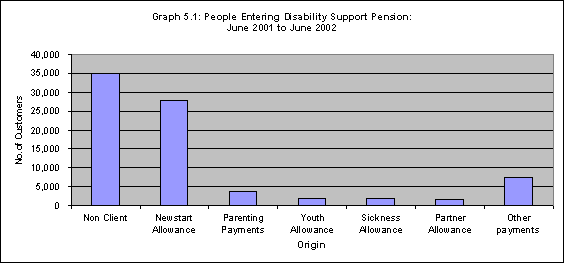 Graph 5.1 People Entering disability Support Pension: June 2001 to June 2002
