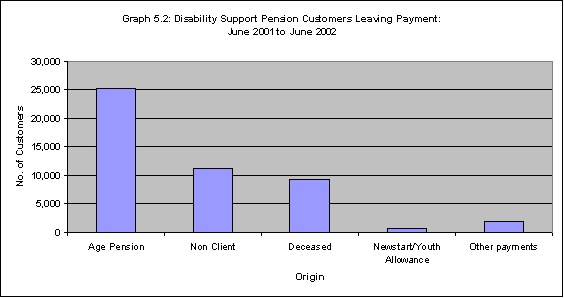 Graph 5.2 Disability Support Pension customers Leaving Payment: June 2001 to June 2002 