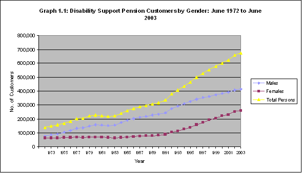 Graph 1.1: Disability Support Pension Customers by Gender: June 1972 to June 2003