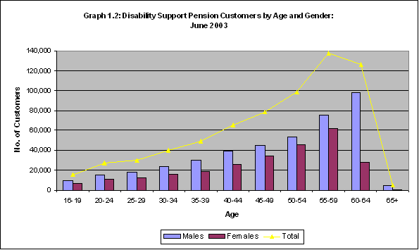 Graph 1.2: Disability Support Pension Customers by Age and Gender: June 2003