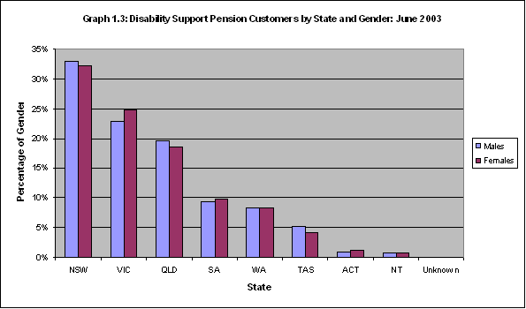 Graph 1.3: Disability Support Pension Customers by State and Gender: June 2003