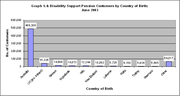 Graph 1.4: Disability Support Pension Customers by Country of Birth:June 2003