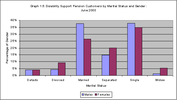 Graph 1.5: Disability Support Pension Customers by Marital Status and Gender: June 2003