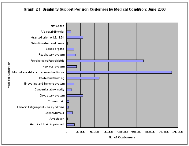 Graph 2.1: Disability Support Pension Customers by Medical Condition: June 2003