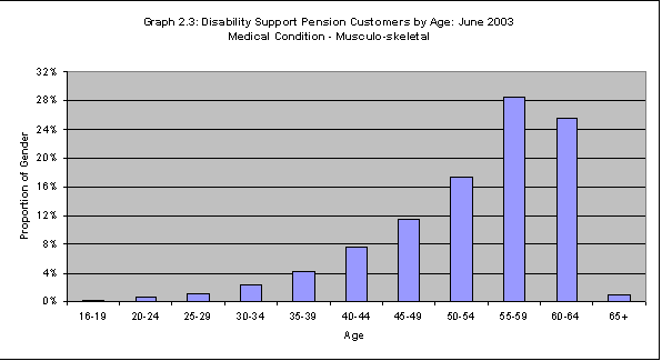 Graph 2.3: Disability Support Pension Customers by Age: June 2003Medical Condition - Musculo-skeletal