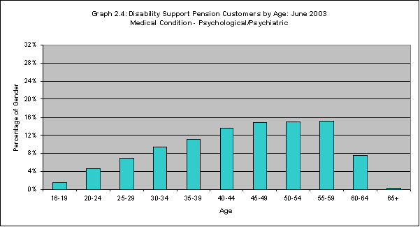 Graph2.4Graph 2.4: Disability Support Pension Customers by Age: June 2003 Medical Condition - Psychological/Psychiatric
