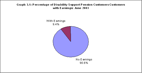 Graph 3.1: Percentage of Disability Support Pension Customers Customers with Earnings: June 2003 