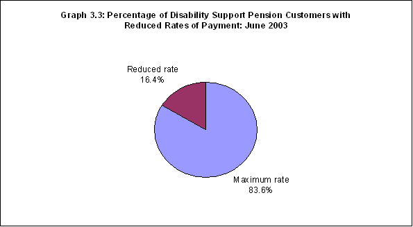 Graph 3.3: Percentage of Disability Support Pension Customers with Reduced Rates of Payment: June 2003