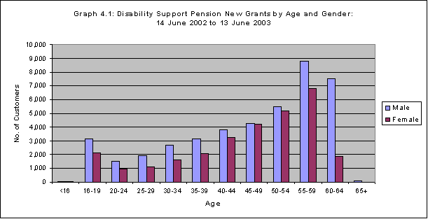 Graph 4.1: Disability Support Pension New Grants by Age and Gender 14 June 2002 to 13 June 2003