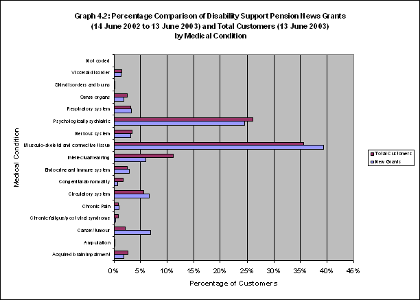 Graph 4.2: Percentage Comparison of Disability Support Pension News Grants (14 June 2002 to 13 June 2003) and Total Customers (13 June 2003) by Medical Condition