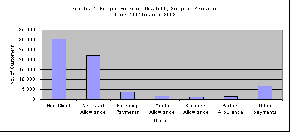 Graph 5.1: People Entering Disability Support Pension: June 2002 to June 2002