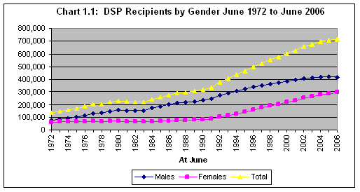 Chart 1.1 DSP Recipients by Gender June 1972 to June 2006