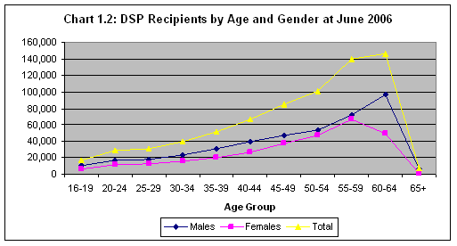 Chart 1.2: DSP Recipients by Age and Gender at June 2006