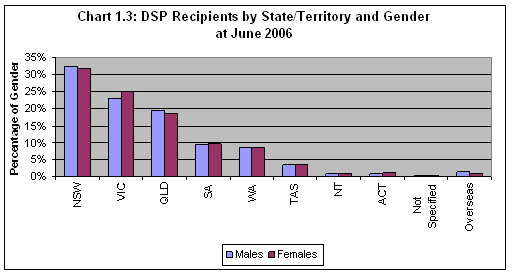 Chart 1.3: DSP Recipients by State/Territory and Gender at June 2006 