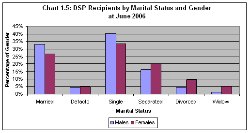 Chart 1.5: DSP Recipients by Marital Status and Gender at June 2006