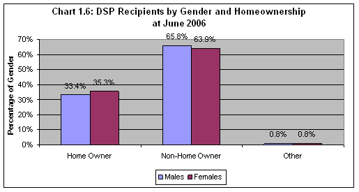 Chart 1.6: DSP Recipients by Gender and Homeownership at June 2006