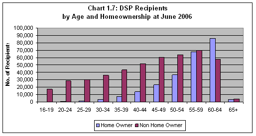 Chart 1.7: DSP Recipients by Age and Homeownership at June 2006