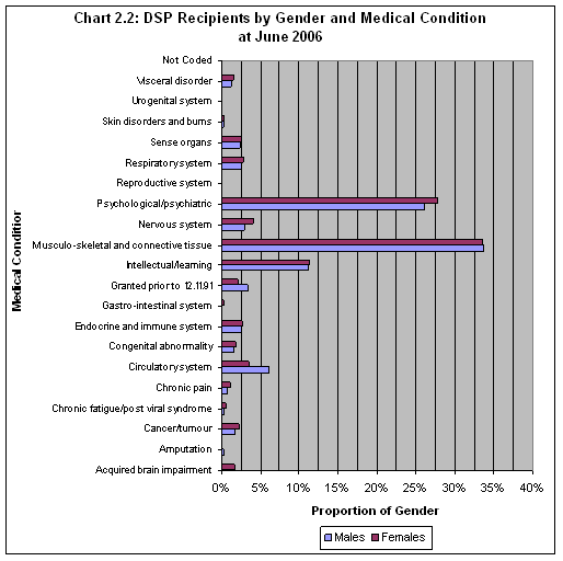 Chart 2.2: DSP Recipients by Gender and Medical Condition at June 2006 