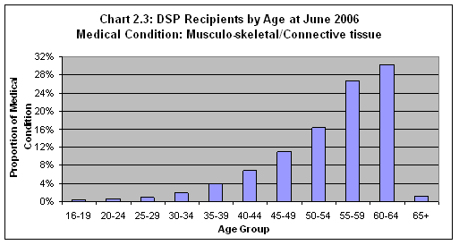 Chart 2.3: DSP Recipients by Age at June 2006 Medical condition: Musculo-skeletal /Connective tissue