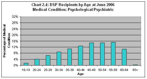 Chart 2.4: DSP Recipients by Age at June 2006 Medical Condition: Psychological/Psychiatric