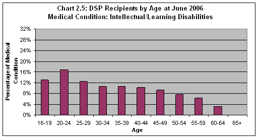 Chart 2.5: DSP Recipients by Age at June 2006 Medical Condition: Intellectual /Learning Disabilities 