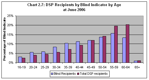 Chart 2.7: DSP Recipients by Blind Indicator by Age at June 2006