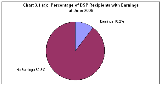 Chart 3.1(a): Percentage of DSP Recipients with Earnings at June 2006