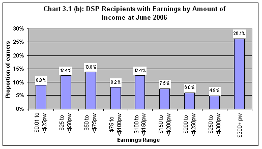 Chart 3.1(b): DSP Recipients with Earnings by amount of Income at June 2006