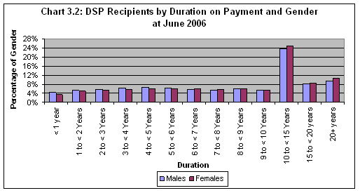 Chart 3.2: DSP Recipicents by Duration on Payment and Gender at June 2006