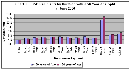 Chart 3.3: DSP Recipients by Duration with a 50 Year Age Split at June 2006