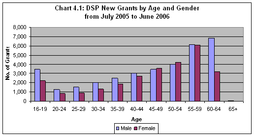 Chart 4.1: DSP New Grants by Age and Gender from July 2005 to June 2006